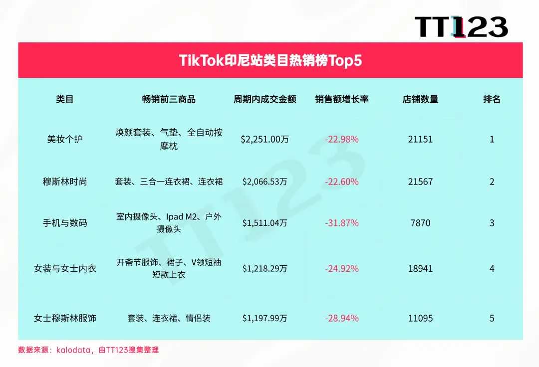 TikTok类目周榜丨美区美妆个护，一周狂销3065万美元！