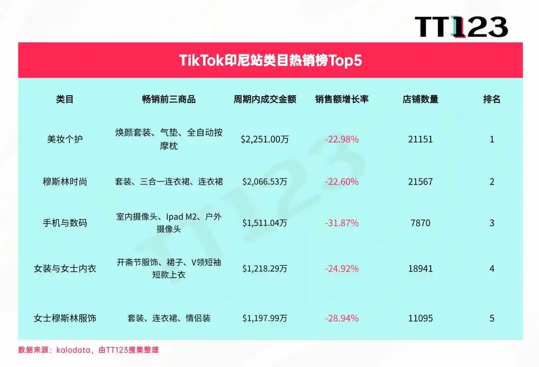 TikTok类目周榜丨美区美妆个护,一周狂销3065万美元!