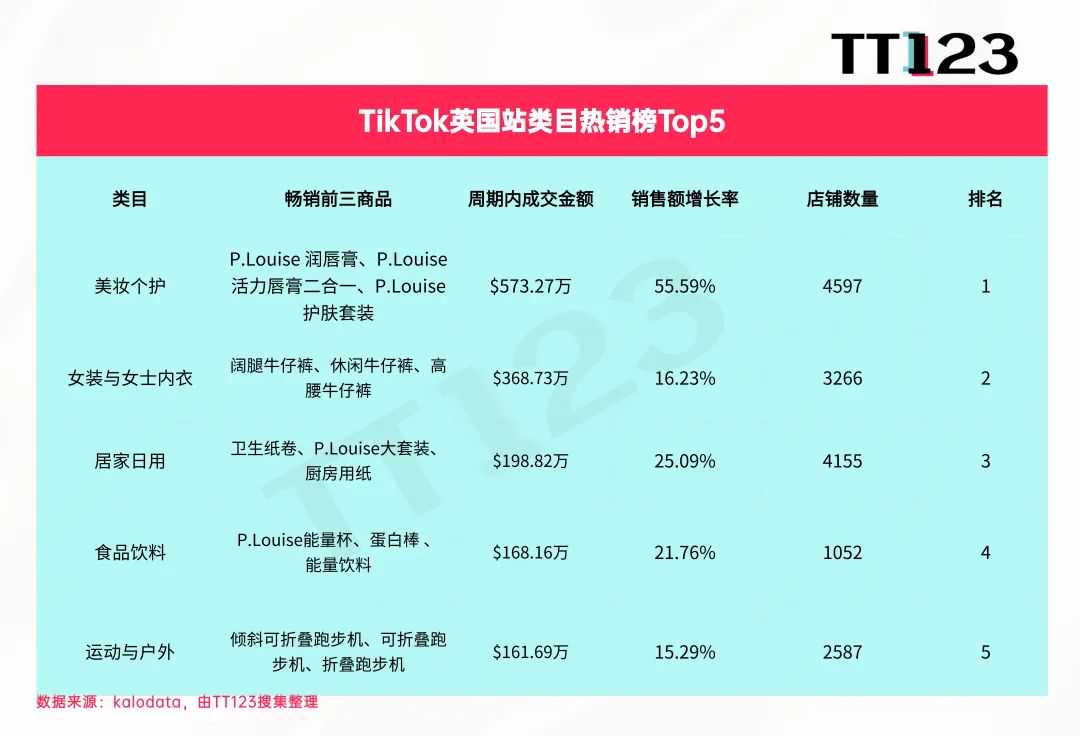 TikTok类目周榜丨美区美妆个护，一周狂销3065万美元！