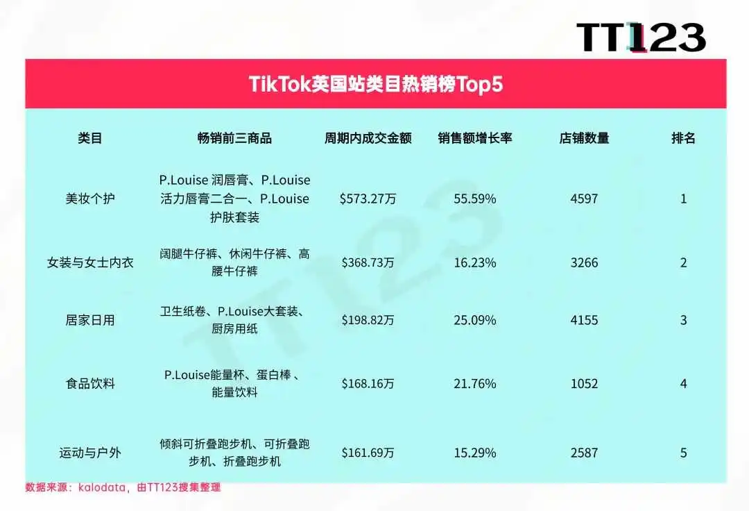 TikTok类目周榜丨美区美妆个护,一周狂销3065万美元!