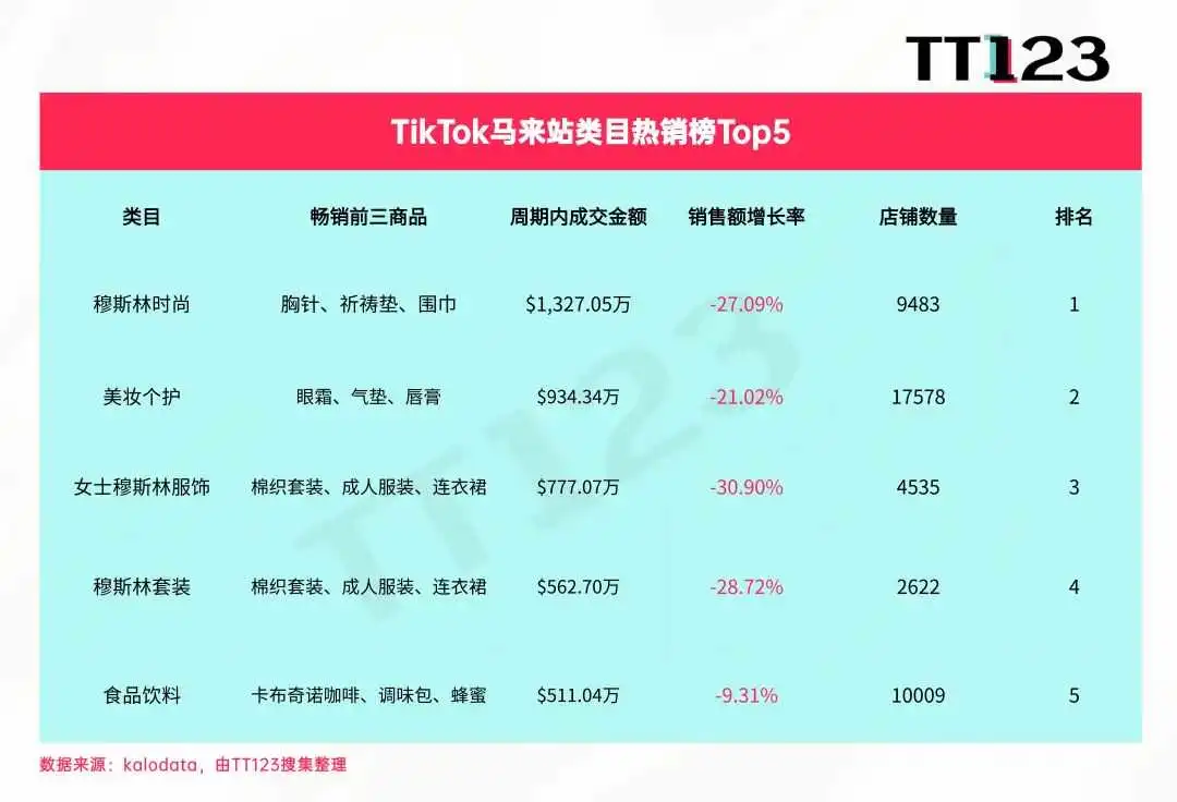 TikTok类目周榜丨美区美妆个护,一周狂销3065万美元!