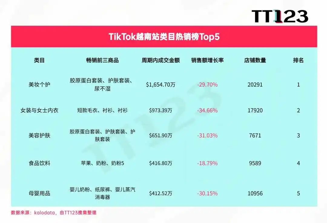 TikTok类目周榜丨美区美妆个护,一周狂销3065万美元!