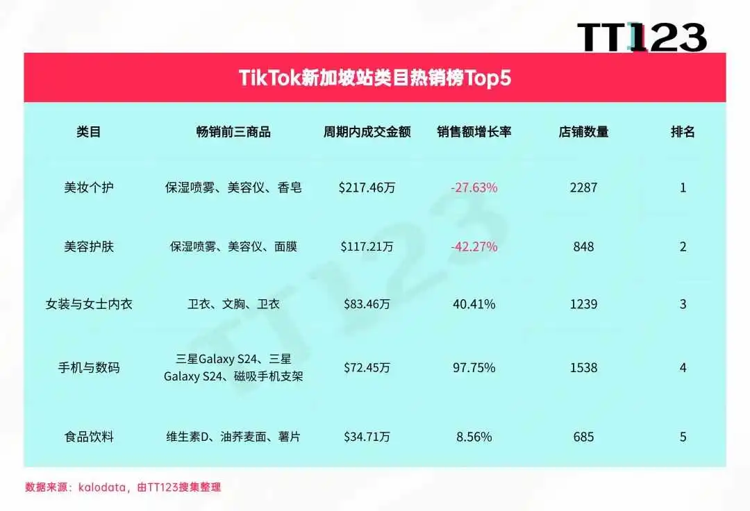TikTok类目周榜丨美区美妆个护,一周狂销3065万美元!