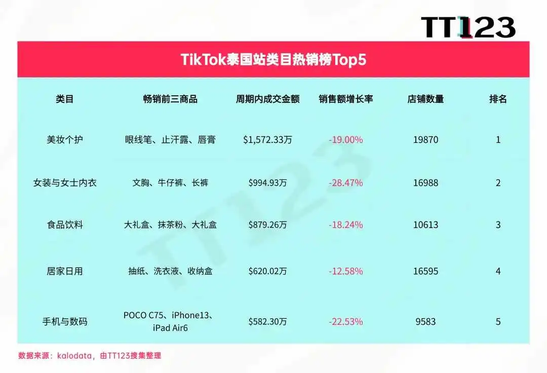 TikTok类目周榜丨美区美妆个护,一周狂销3065万美元!