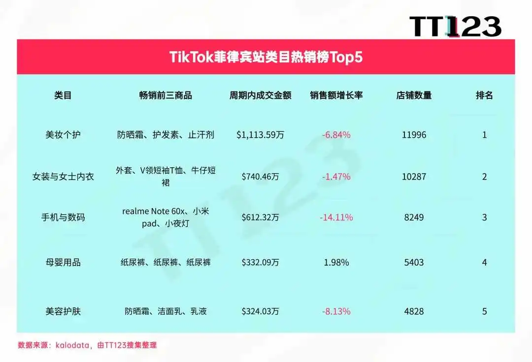 TikTok类目周榜丨美区美妆个护,一周狂销3065万美元!
