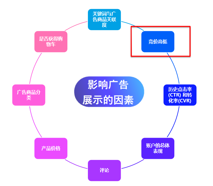 TOP运营不外传的3个广告优化技巧!