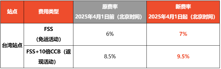 卖家又闯涨佣关！Shopee将调整多项佣金；安克拟募资2亿“杀回”储能赛道；增幅1%！Shopee台湾调整两项服务费