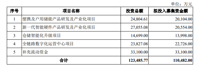 卖家又闯涨佣关！Shopee将调整多项佣金；安克拟募资2亿“杀回”储能赛道；增幅1%！Shopee台湾调整两项服务费