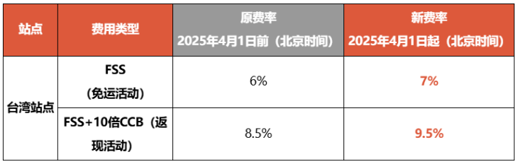 助力卖家提升2-5倍,Shopee该站将重点推动包邮计划;越南新规出台,这些行为将被重罚;Shopee台湾站调整FSS服务费率