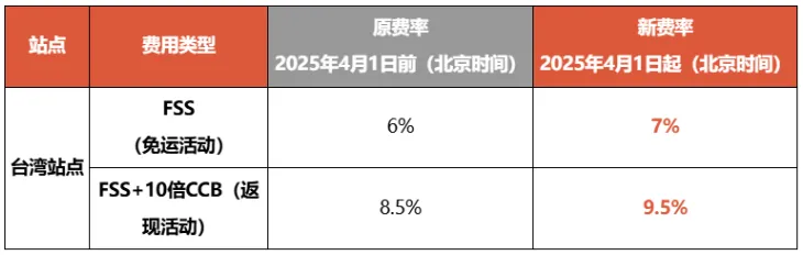 助力卖家提升2-5倍,Shopee该站将重点推动包邮计划;越南新规出台,这些行为将被重罚;Shopee台湾站调整FSS服务费率