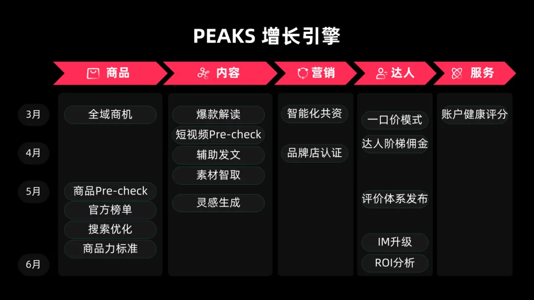 PEAKS解决方案｜TikTok Shop跨境电商最新产品工具与物流模式一览