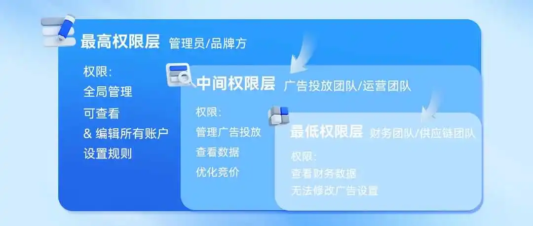 PACVUE：重塑跨境电商广告运营，破解企业级广告管理四大痛点