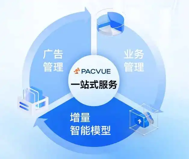 PACVUE：重塑跨境电商广告运营，破解企业级广告管理四大痛点