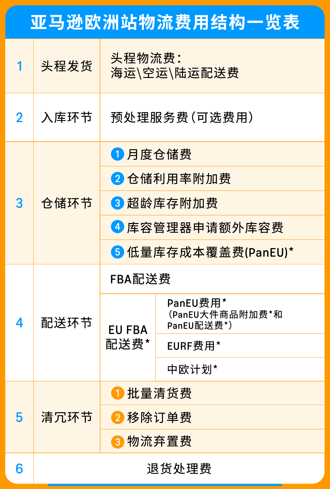 2025亚马逊欧洲站佣金和物流费用详解！