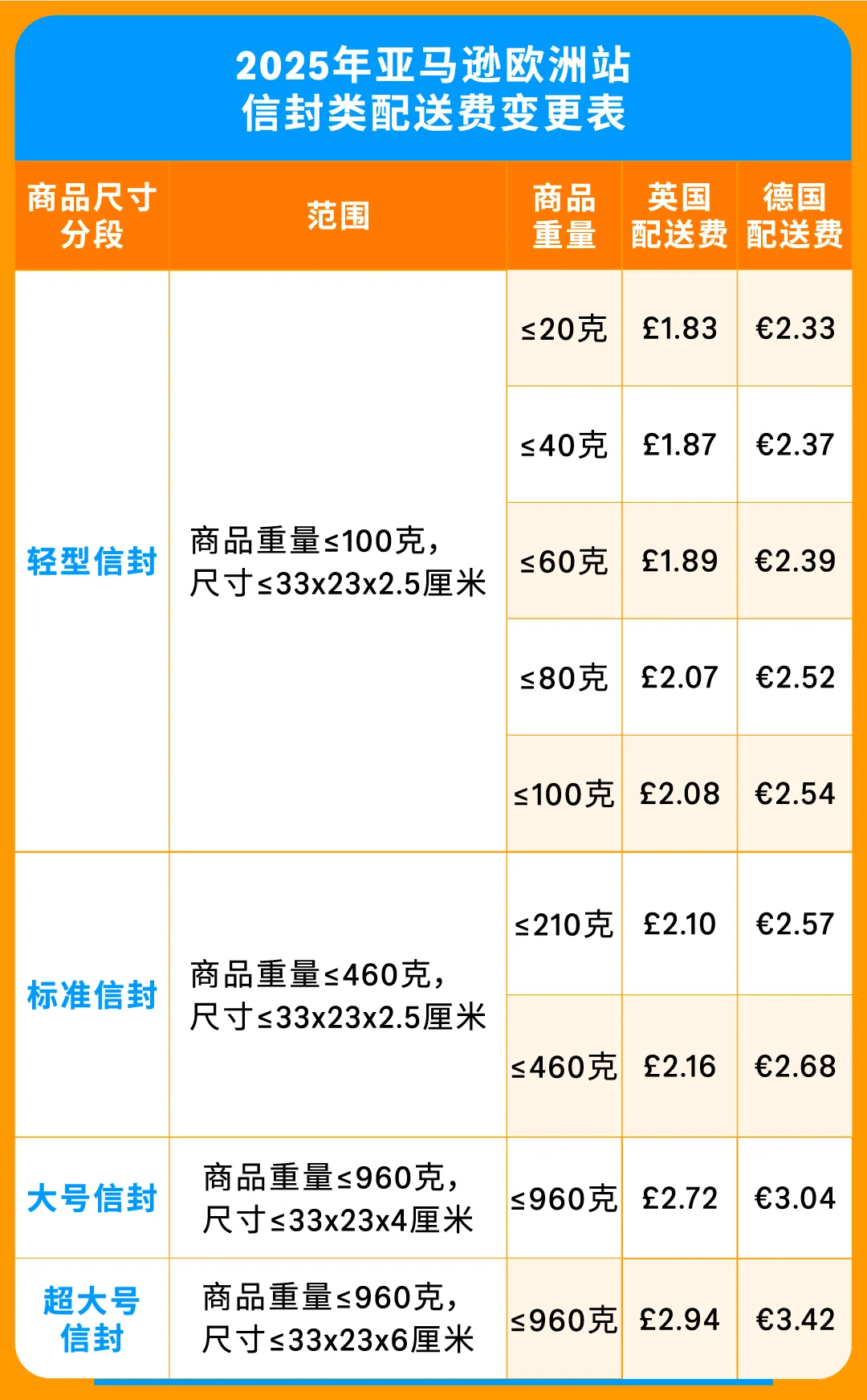 2025亚马逊欧洲站佣金和物流费用详解!