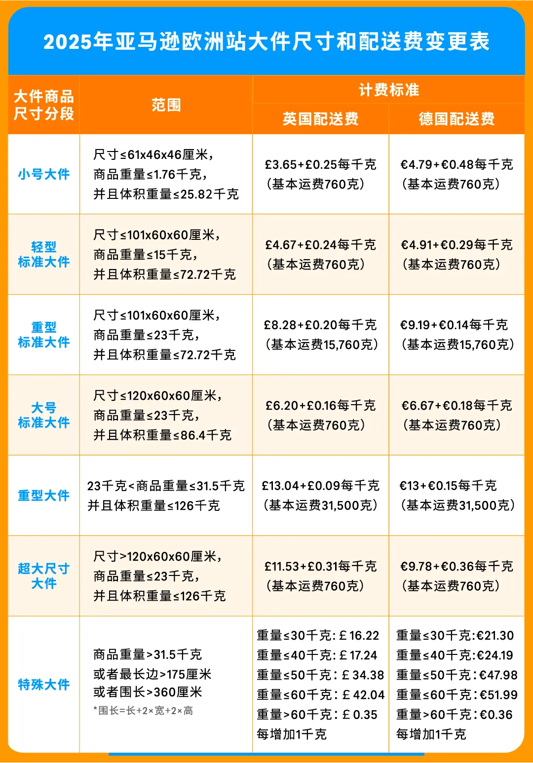 2025亚马逊欧洲站佣金和物流费用详解!