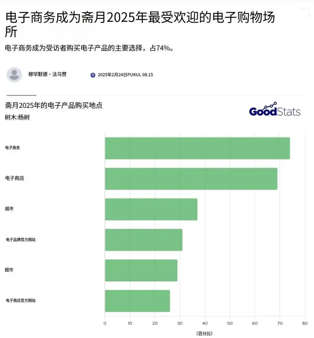 每分钟诞生830万笔交易！斋月在即，两类产品成捞金主力军！
