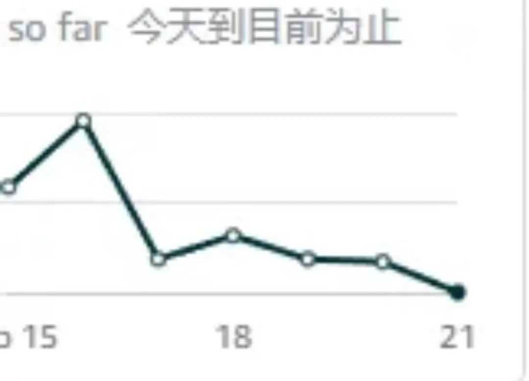 2月销量大暴跌！亚马逊美国站卖家订单直线下滑，危机四伏！