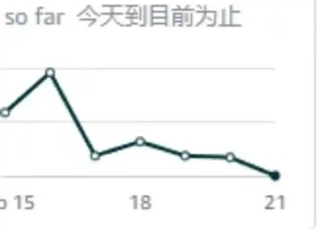 2月销量大暴跌！亚马逊美国站卖家订单直线下滑，危机四伏！