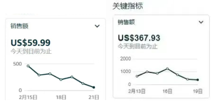 2月销量大暴跌！亚马逊美国站卖家订单直线下滑，危机四伏！
