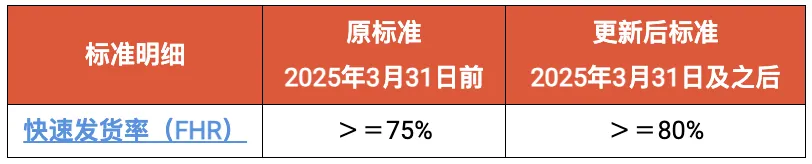 下月生效！Lazada该站调整佣金费率；菲律宾机构敦促Shopee、TikTok等平台删除违禁产品；Shopee调整部分卖家标准