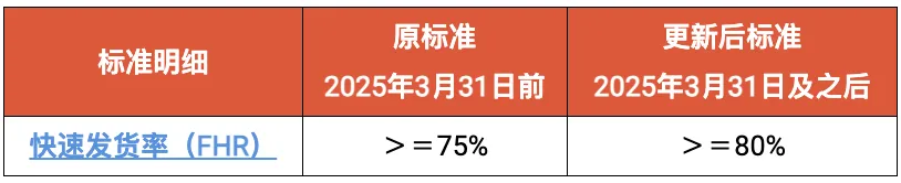 下月生效！Lazada该站调整佣金费率；菲律宾机构敦促Shopee、TikTok等平台删除违禁产品；Shopee调整部分卖家标准