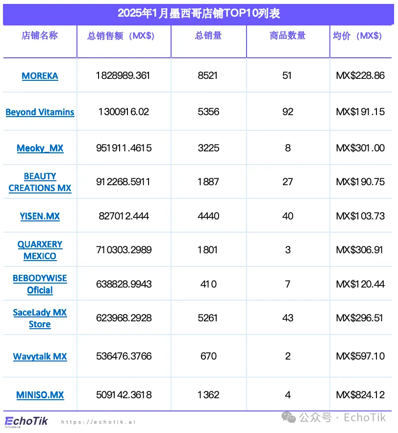 行业首发｜TikTok Shop 墨西哥市场分析报告（2024-2025）—— EchoTik