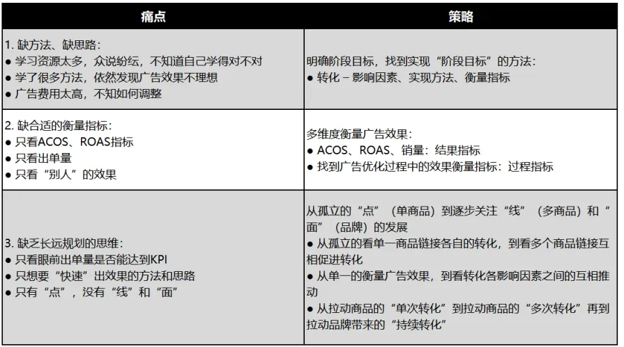 月薪3W的亚马逊广告操盘手成长路径