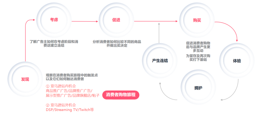 月薪3W的亚马逊广告操盘手成长路径