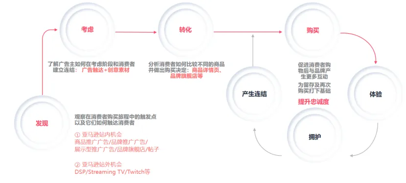 月薪3W的亚马逊广告操盘手成长路径