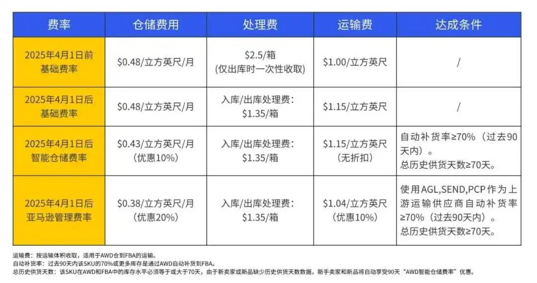 2025年亚马逊AWD费率大调整,快来解锁亚马逊SEND to AWD省钱新指南!