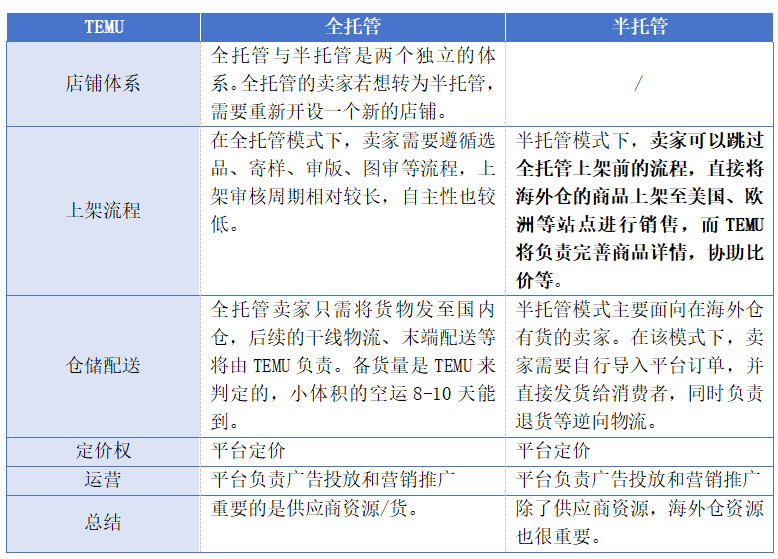跨境新风向：全托管与半托管的机遇密码