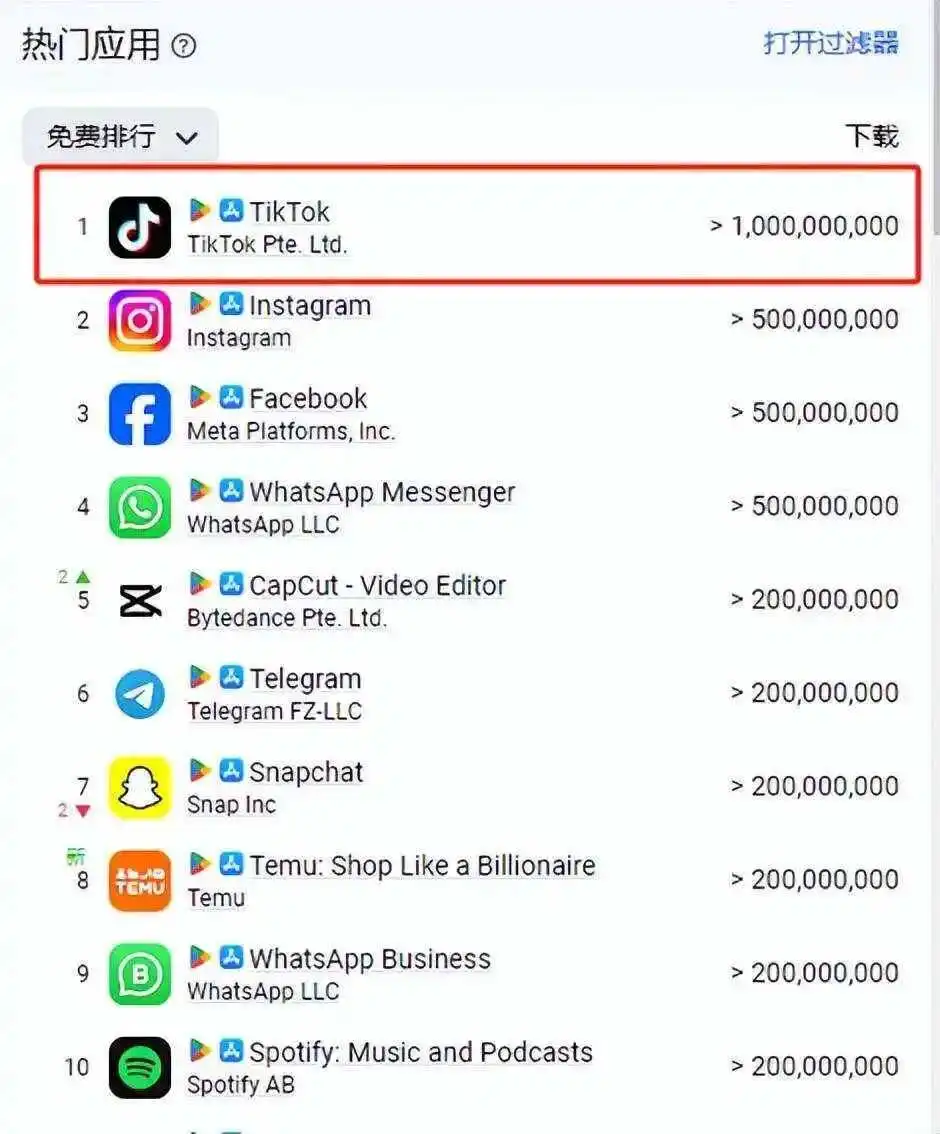 【流量暴涨】TikTok下载量翻倍,跨境电商卖家如何抓住新红利?