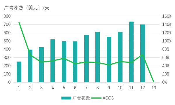 别家新品上架即爆，自家新品无人问津？白帽玩法带你2周拿下BS标！