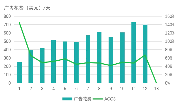 别家新品上架即爆,自家新品无人问津?白帽玩法带你2周拿下BS标!