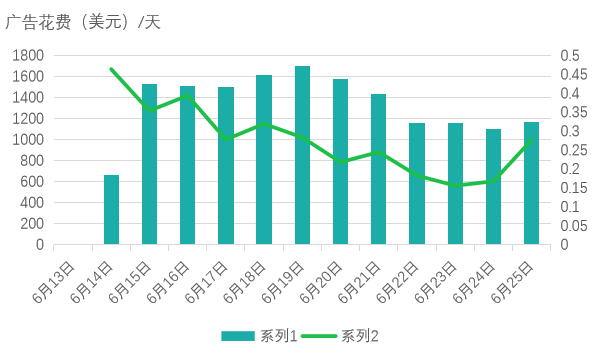 别家新品上架即爆，自家新品无人问津？白帽玩法带你2周拿下BS标！