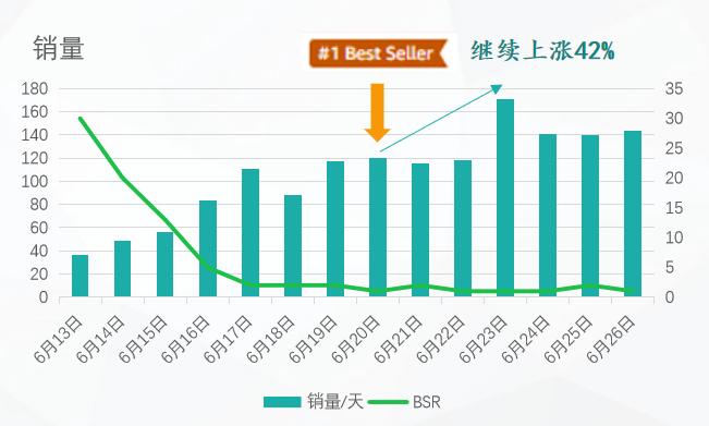 别家新品上架即爆，自家新品无人问津？白帽玩法带你2周拿下BS标！