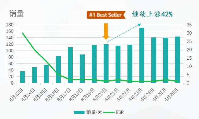 别家新品上架即爆,自家新品无人问津?白帽玩法带你2周拿下BS标!