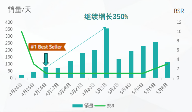 别家新品上架即爆，自家新品无人问津？白帽玩法带你2周拿下BS标！