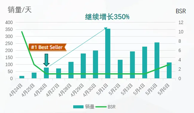别家新品上架即爆,自家新品无人问津?白帽玩法带你2周拿下BS标!