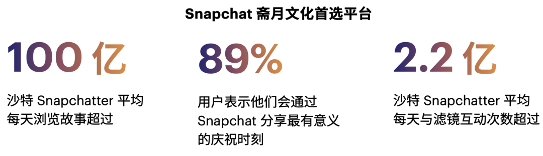 媒介研究所｜Snapchat斋月电商&游戏营销指南