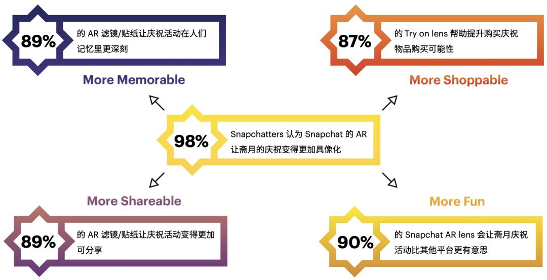 媒介研究所｜Snapchat斋月电商&游戏营销指南