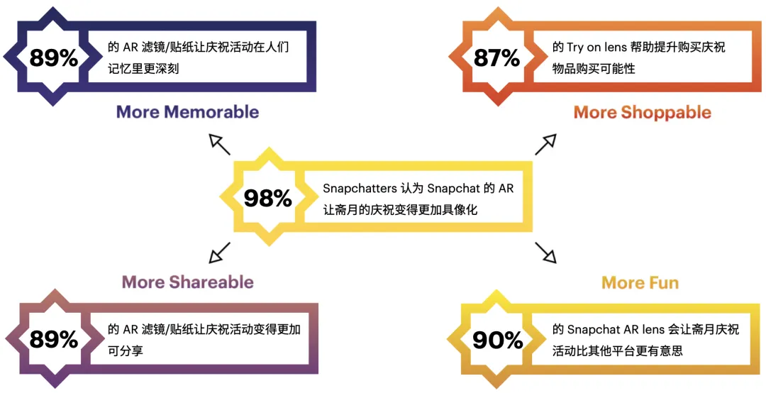 媒介研究所｜Snapchat斋月电商&游戏营销指南