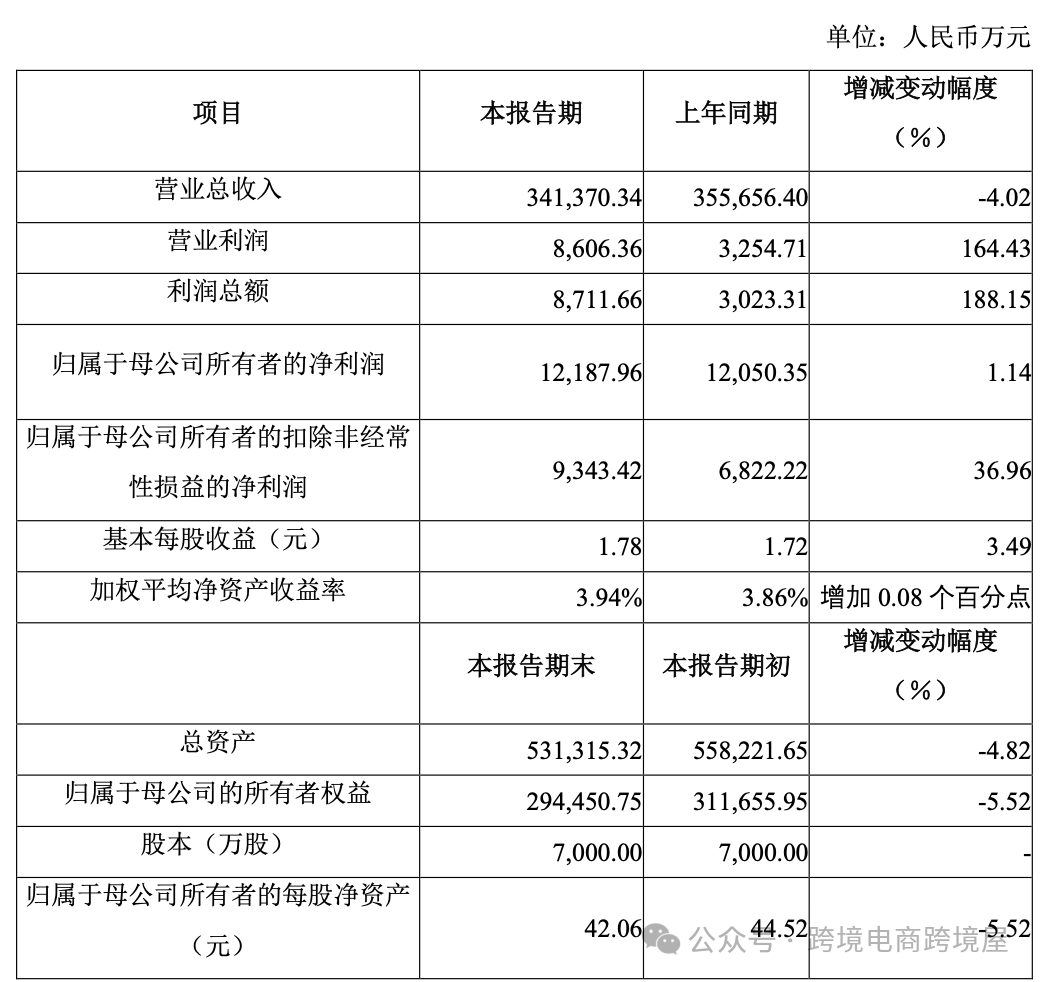 成都大卖年赚1.2亿，高管套现2亿