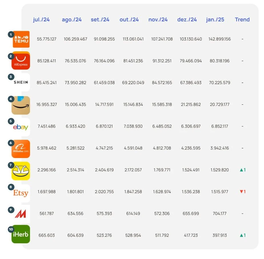Temu推动巴西电商激增，1月进口商品访问量增长68%