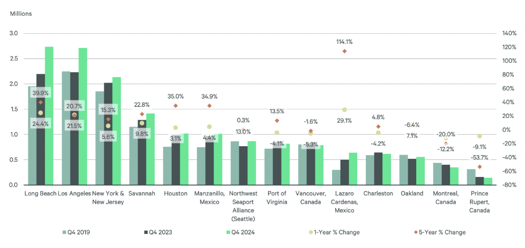 24年北美港口货运量增长13%，美国关税或将影响货运需求