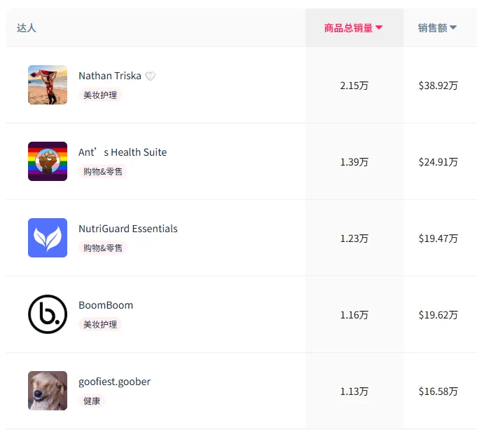 GMV近700万美元！BoomBoom鼻吸棒如何领跑TikTok保健品赛道？AI评论分析揭秘爆款的增长密码