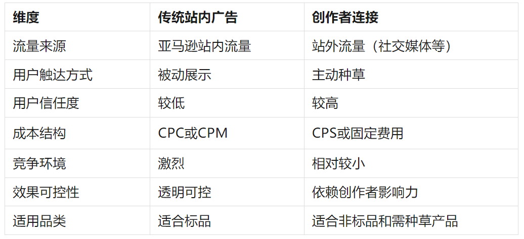 流量红利来了!亚马逊新功能全面开放!