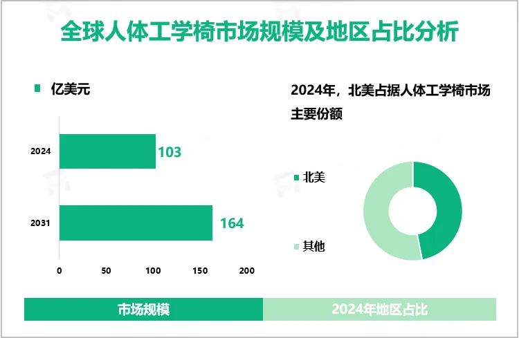一把椅子，3个月内爆了40000单，健康办公成海外用户刚需！