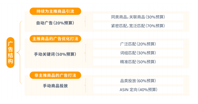多变体链接,广告打法底层逻辑!